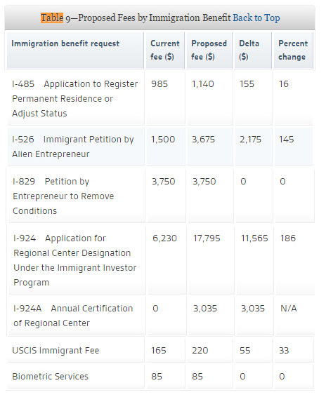 移民美国，美国移民局提高申请费，EB-5涨价
