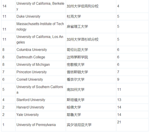全球富豪最多的美国大学