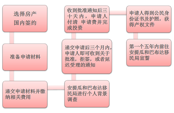 一步到位獲得護照 安提瓜移民條件淺析