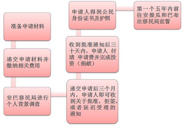 一步到位获得护照 安提瓜移民条件浅析