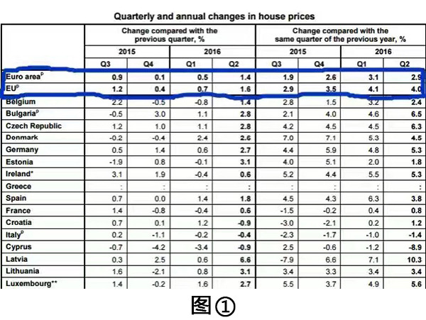 2016年第二季度葡萄牙房价上涨3.1%
