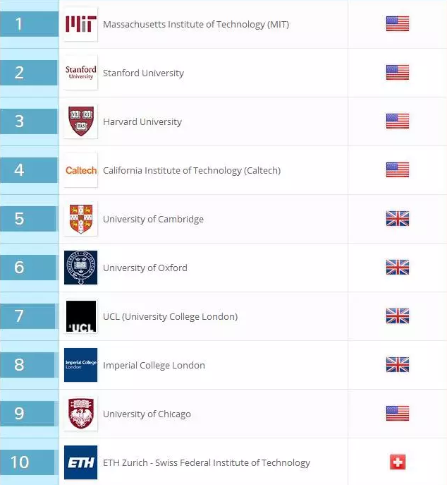 世界大学排名榜_2021全国大学排名榜
