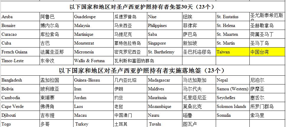 圣卢西亚护照免签_圣卢西亚护照免签国家_世
