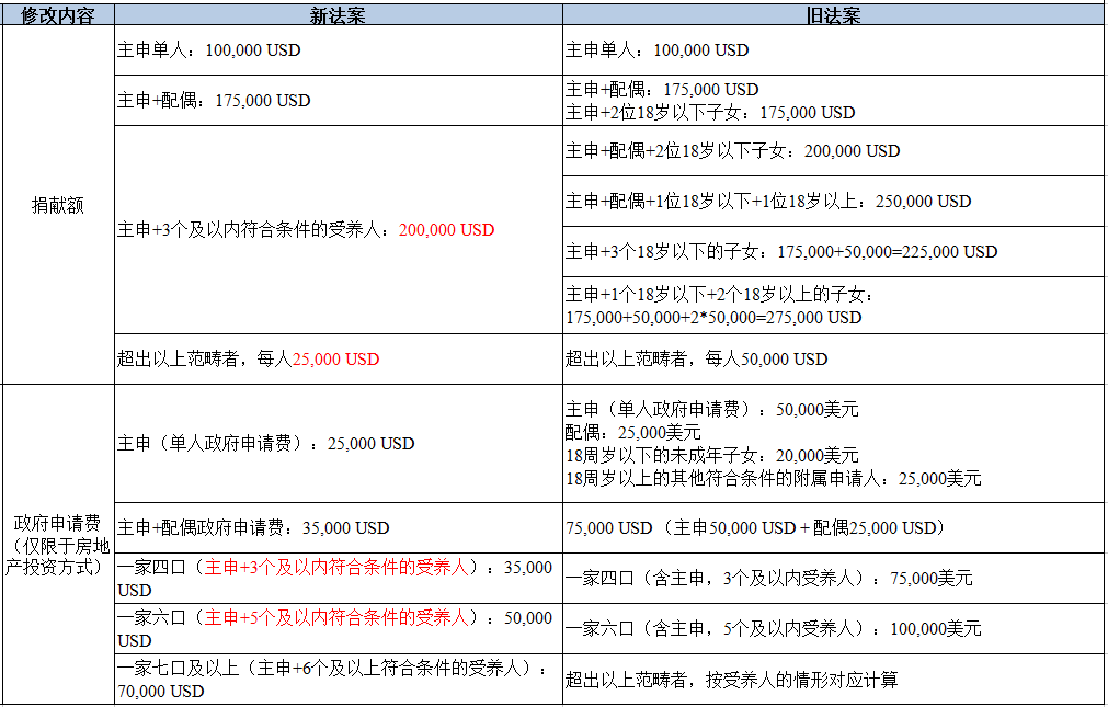 2017年多米尼克投资移民新政策