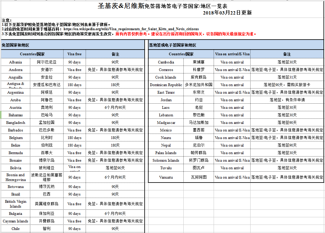 圣基茨护照免签国