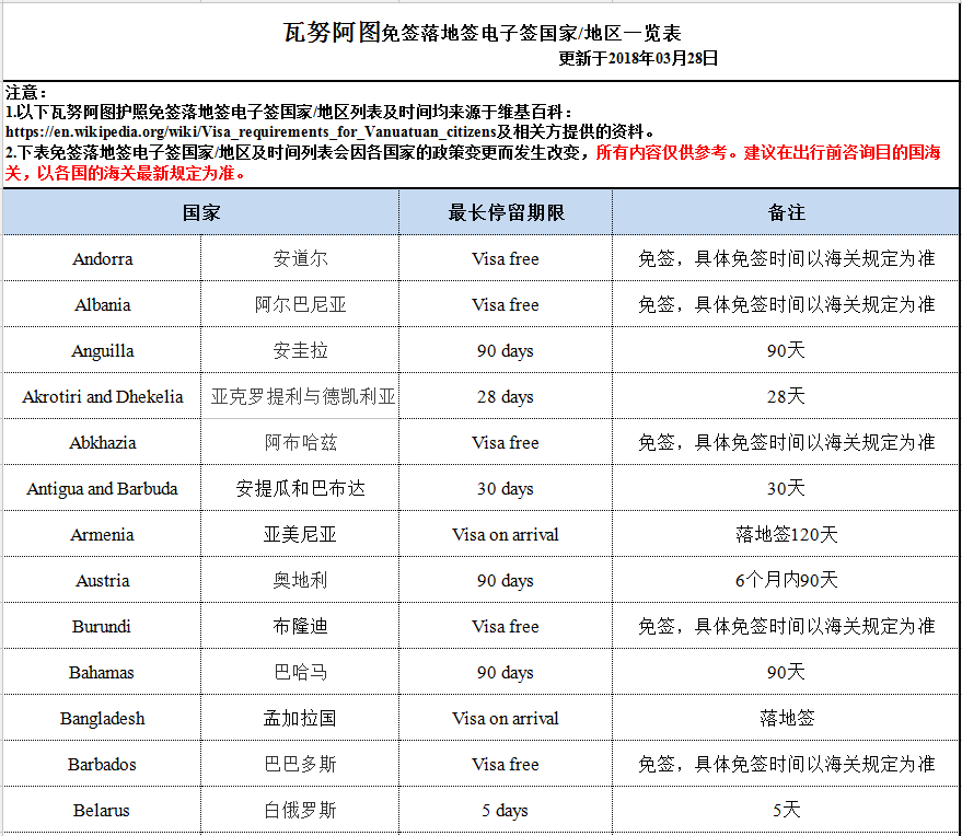 瓦努阿图免签国