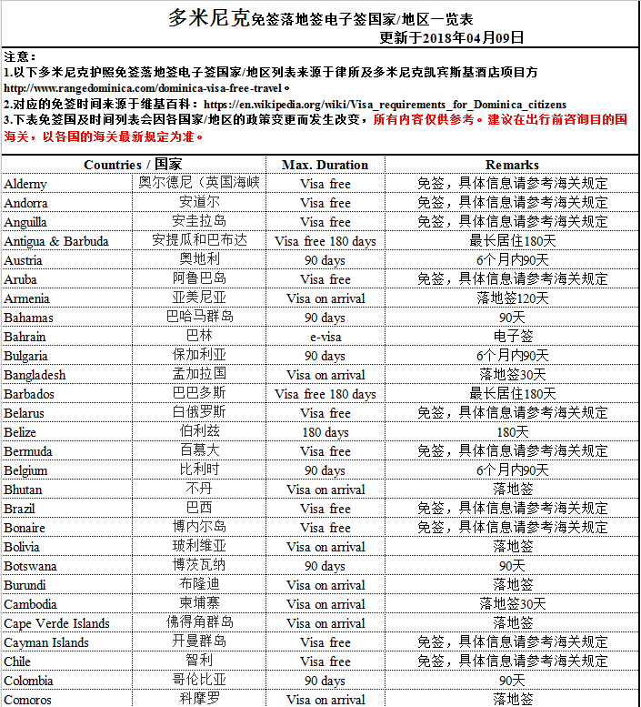 多米尼克护照免签国列表