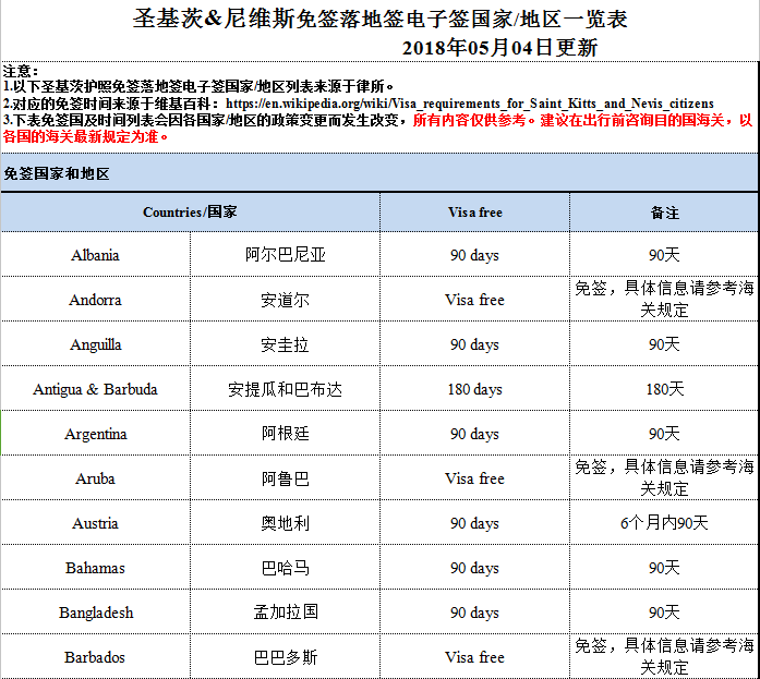 圣基茨护照免签国