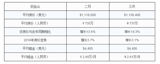 世贸通移民，美国移民，美国房产，美国租房