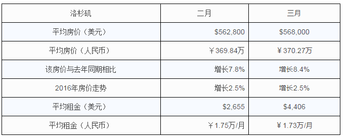 美国移民，海外置业投资，美国房产，美国租房