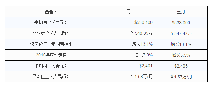 美國移民置業，投資美國房産，美國西雅圖房價