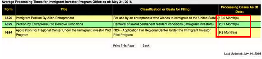 EB-5最新審案進度