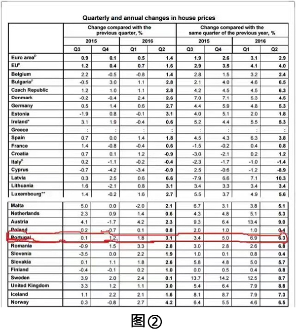 2016年第二季度葡萄牙房价上涨3.1%