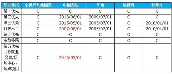 美國移民排期是什麽