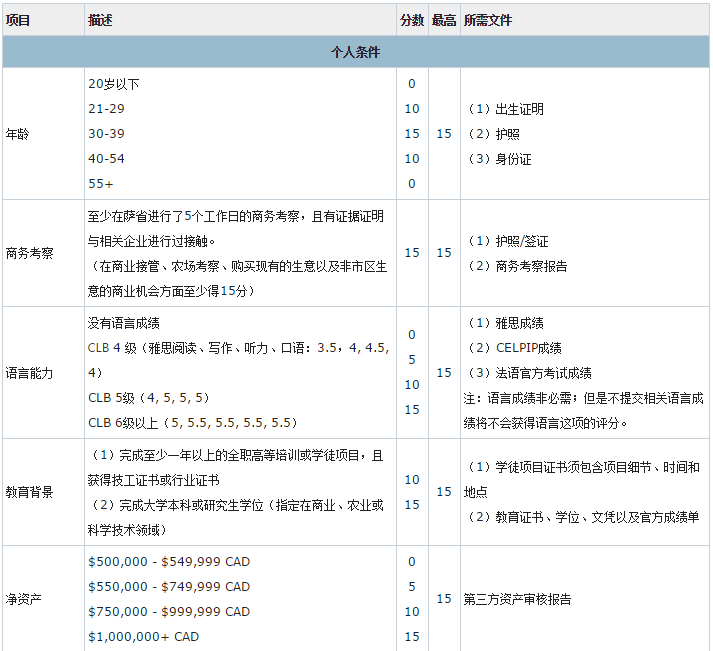加拿大薩省投資移民EOI評分標准