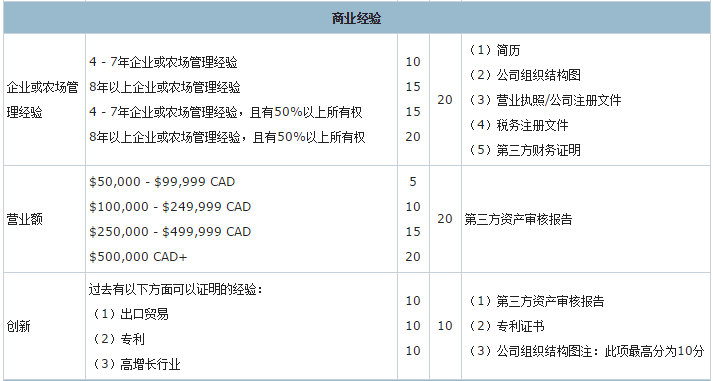 加拿大薩省投資移民EOI評分標准