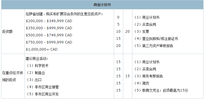 加拿大薩省投資移民EOI評分標准