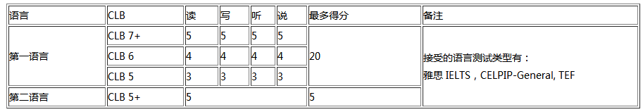 加拿大NB省企業家移民評分標准