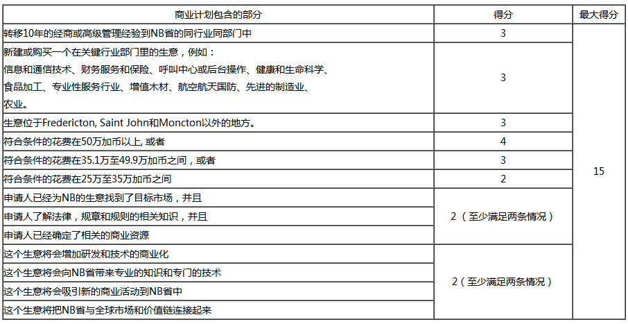 加拿大NB省企業家移民評分標准