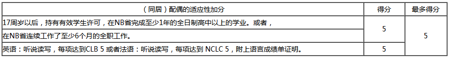 加拿大NB省企業家移民評分標准