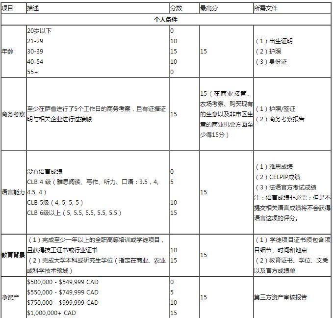 薩省企業家移民申請條件及EOI評分標准