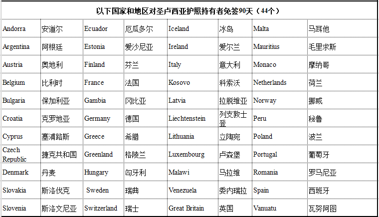 圣卢西亚护照免签国家汇总