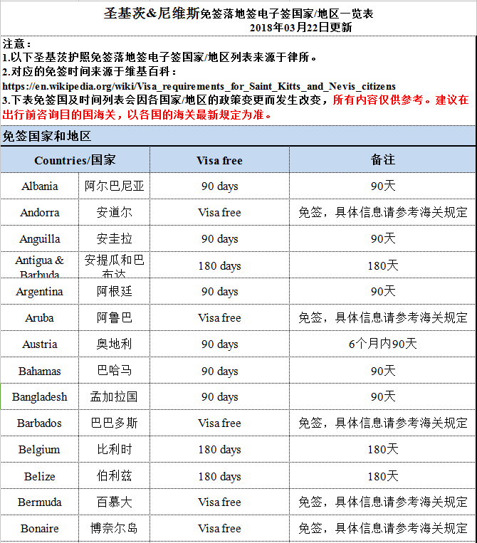 圣基茨护照免签国