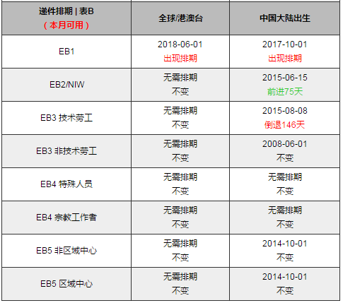 2018年10月美国移民最新排期表