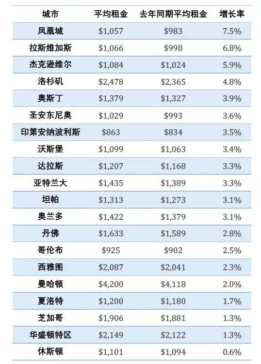 5月美国主要城市房产租金稳步上涨 