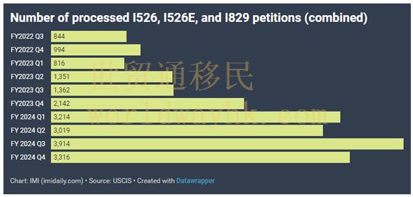 2024财年第四季度I-829呈现出强劲的积极趋势。第四季度，获批的家庭数量维持在较高水平，USCIS批准了1,532宗申请案。这使得本财年的获批总数达到6,089宗，创历史新高，是2023年获批数量的两倍多。  第四季度I-829申请的拒签率略高于4%。