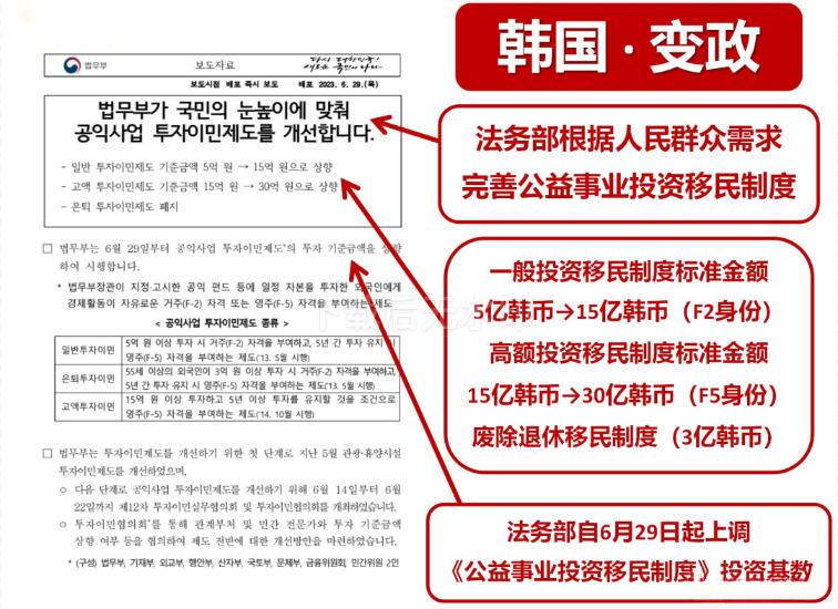 韓國法務部於今年6月29日公佈新的投資移民政策，提高韓國存款移民項目的存款門檻，具體如下：1.F2居留身份：存款門檻從5億韓幣上漲至15億韓幣；2.F5永居身份：存款門檻從15億韓幣上漲至30億韓幣；3.廢除退休投資移民制度，即55周歲以上存款3億韓幣辦理投資移民的政策取消。