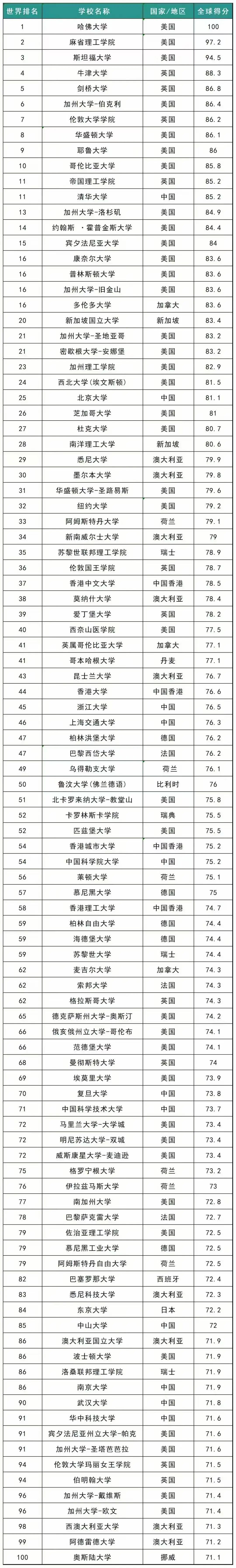 近日，U.S.News 2025-2026全球最佳大學排名重磅發佈，美國高校再次以壓倒性優勢佔據榜單主導地位。哈佛大學、麻省理工學院、史丹福大學穩居全球前三，Top 10中美國獨佔7席，Top 100中美國高校多達38所，遠超其他國家和地區。這一結果不僅印證了美國高等教育的卓越實力，更凸顯其在全球學術研究、科技創新和人才培養方面的核心地位