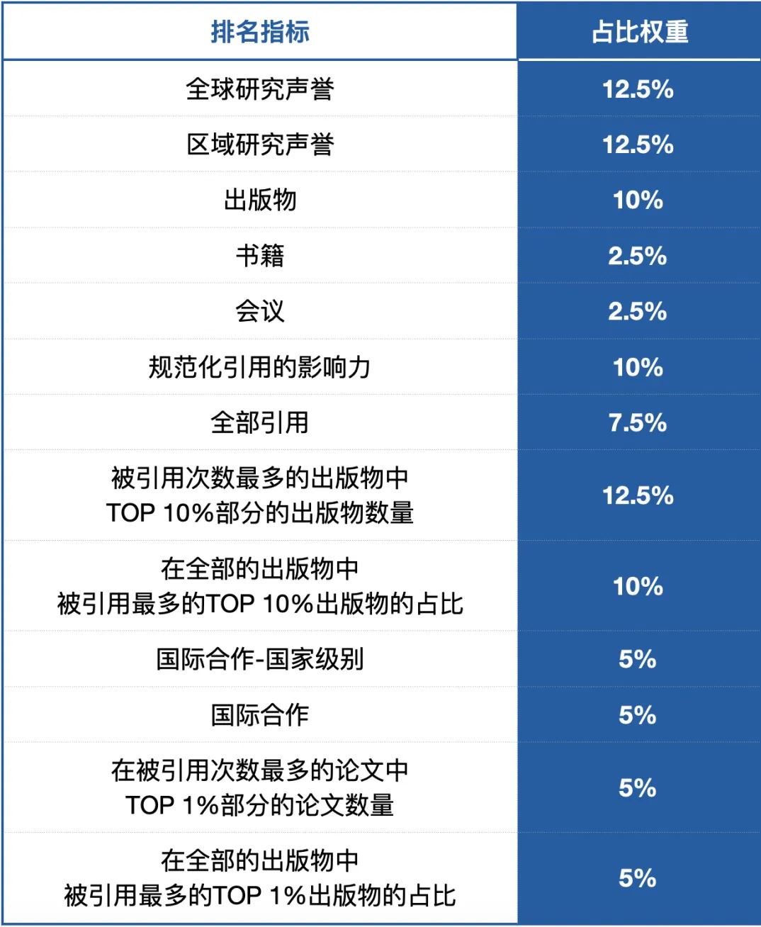 作為與QS、THE、ARWU世界大學排名地位相當的一項綜合性高校排名，USNews排名的參考因素大多圍繞學術，通過一系列學術相關指標，來評價哪些學校的學術成果更多、影響力更大。今年，排名的方法與權重未作重大調整。