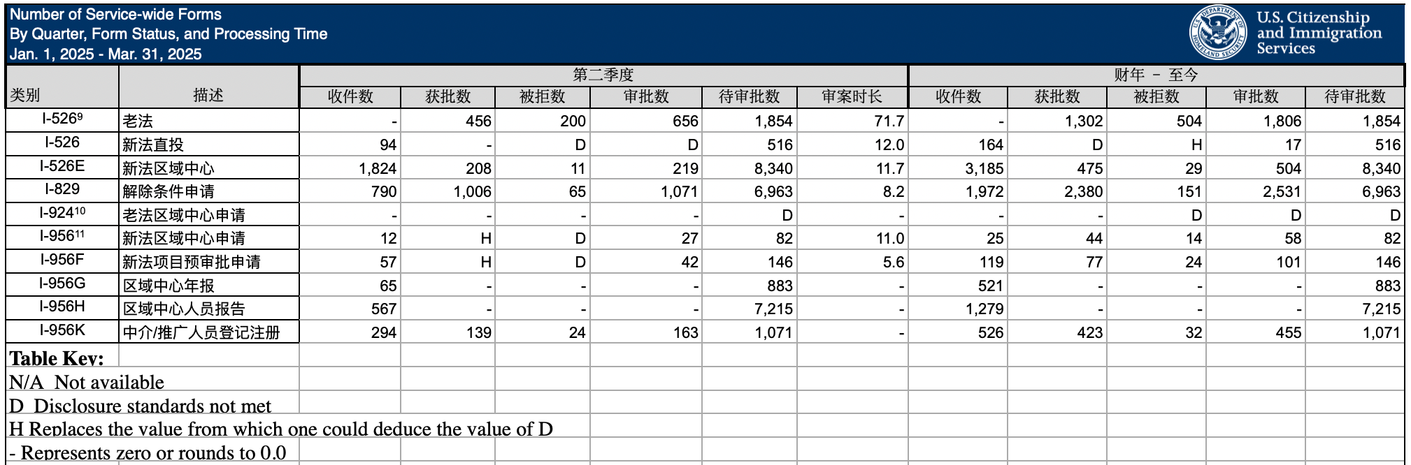 美国移民局发布了2025财年第二季度(2025年1-3月)的所有申请数据，包括EB-5在内。请与世贸通集团一起来看看。