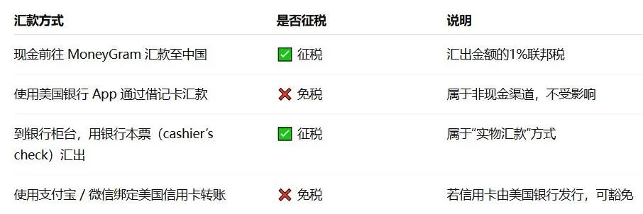 2024年7月，美國眾議院通過並由前總統特朗普簽署的 《美麗大法案》（The Beautiful Act）引發熱議，其中一項引人注目的新規——「境外匯款稅」，即將改變廣大華人家庭的資金往來方式。