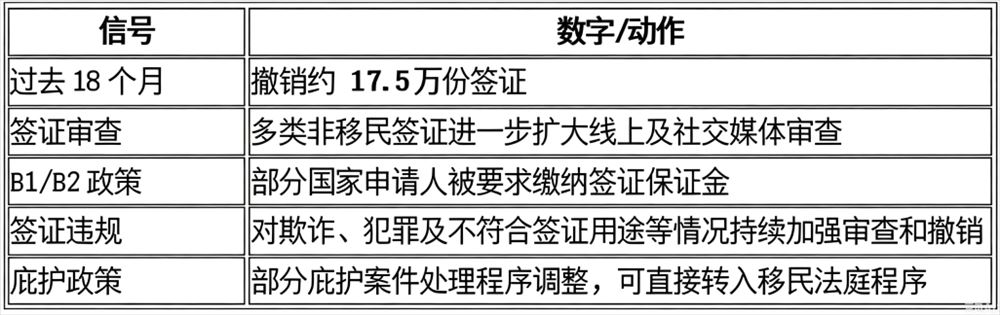 留美重大预警!20万美签或被吊销