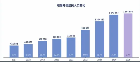 数据揭底：葡萄牙黄金签证为何受热捧？