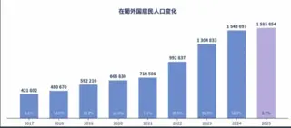 数据揭底：葡萄牙黄金签证为何受热捧？